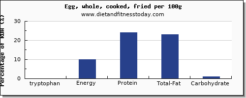 tryptophan and nutrition facts in cooked egg per 100g